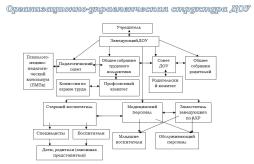 Организационно-управленческая структура ДОУ